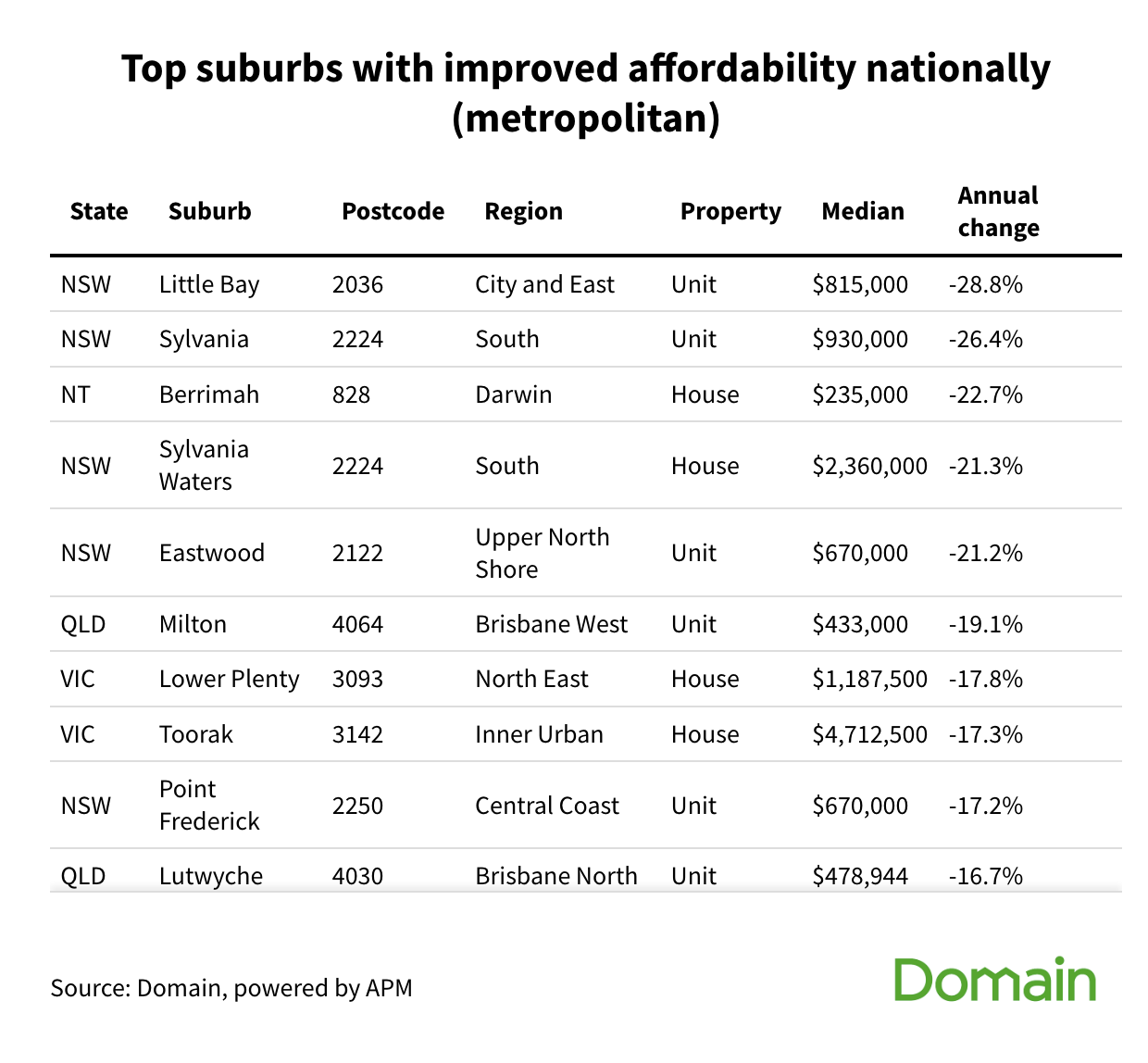 Australia’s median house price fall at its fastest rate on record